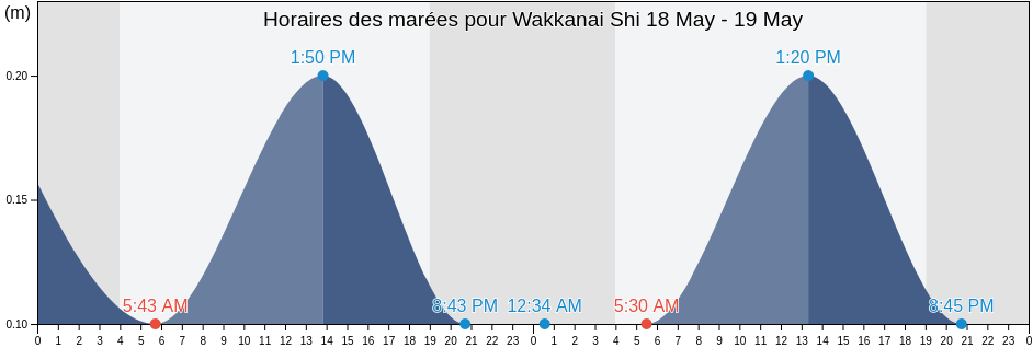 Horaires des marées pour Wakkanai Shi, Hokkaido, Japan