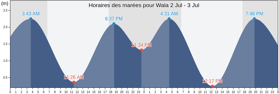 Horaires des marées pour Wala, Bélep, North Province, New Caledonia