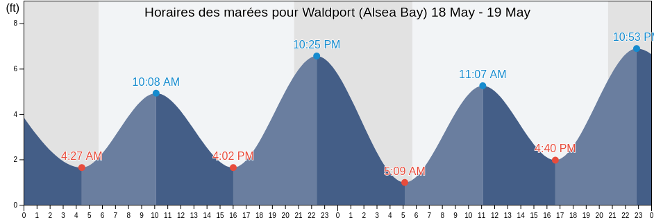 Horaires des marées pour Waldport (Alsea Bay), Lincoln County, Oregon, United States