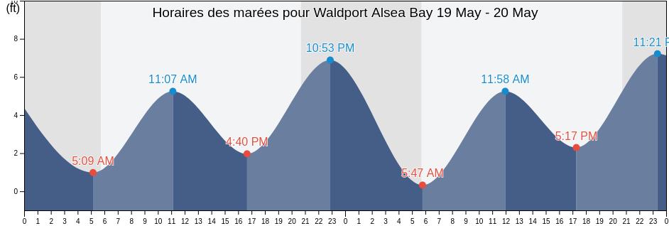 Horaires des marées pour Waldport Alsea Bay, Lincoln County, Oregon, United States