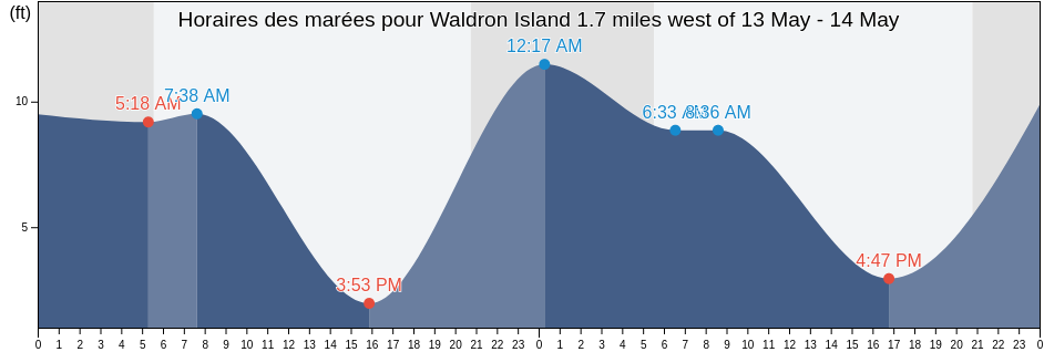 Horaires des marées pour Waldron Island 1.7 miles west of, San Juan County, Washington, United States