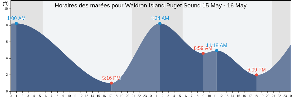 Horaires des marées pour Waldron Island Puget Sound, San Juan County, Washington, United States