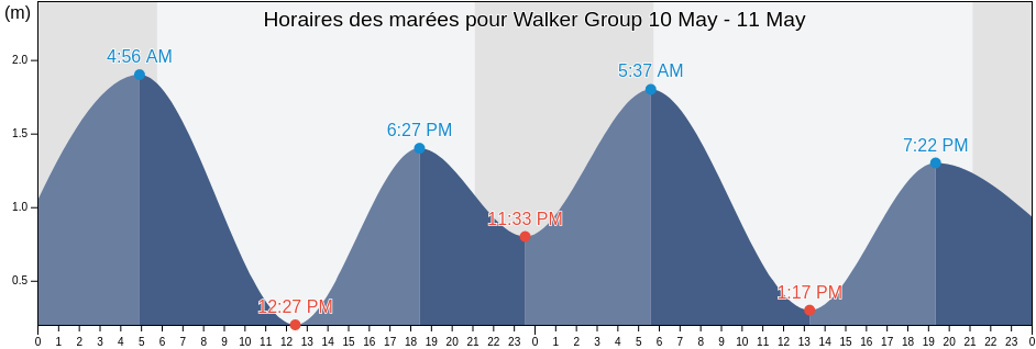 Horaires des marées pour Walker Group, Regional District of Mount Waddington, British Columbia, Canada
