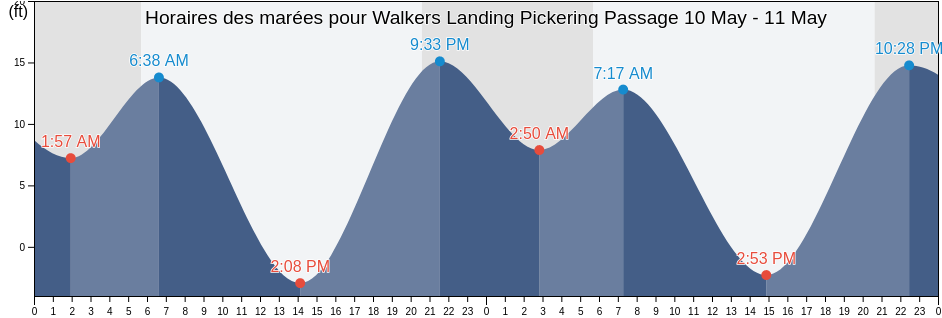 Horaires des marées pour Walkers Landing Pickering Passage, Mason County, Washington, United States
