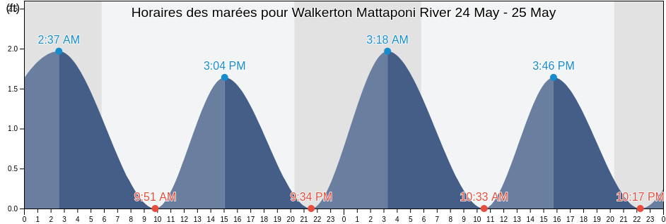 Horaires des marées pour Walkerton Mattaponi River, King William County, Virginia, United States