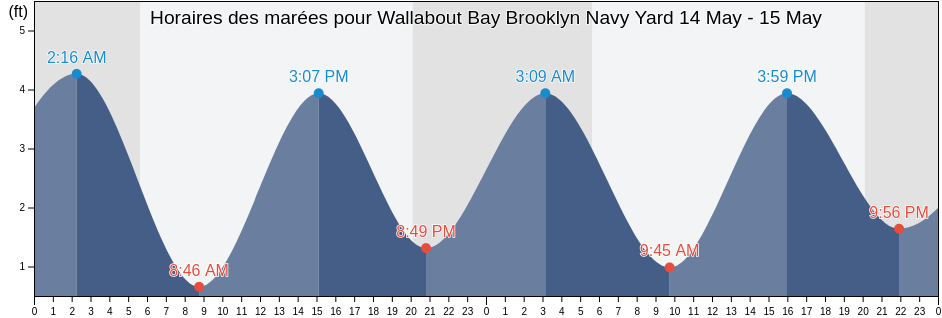 Horaires des marées pour Wallabout Bay Brooklyn Navy Yard, Kings County, New York, United States