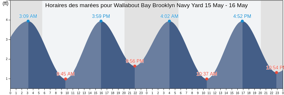 Horaires des marées pour Wallabout Bay Brooklyn Navy Yard, Kings County, New York, United States