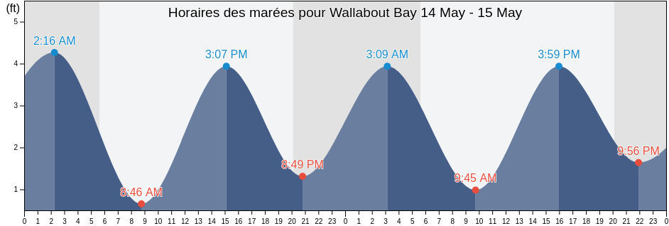 Horaires des marées pour Wallabout Bay, Kings County, New York, United States