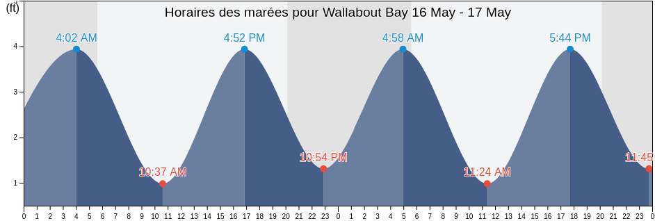 Horaires des marées pour Wallabout Bay, Kings County, New York, United States