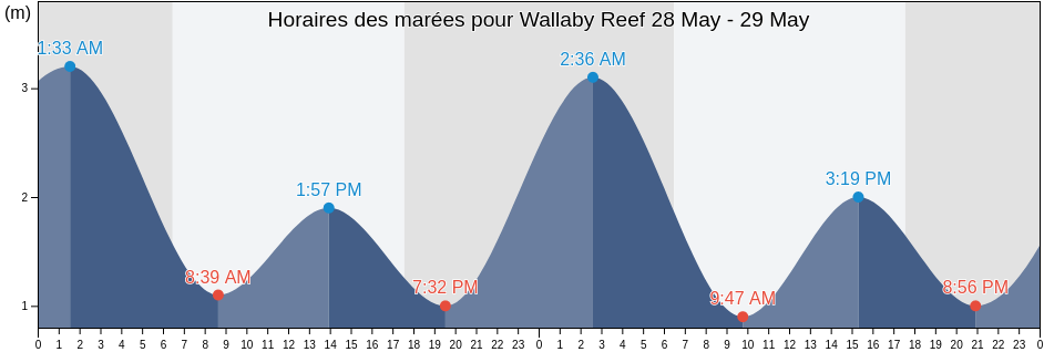 Horaires des marées pour Wallaby Reef, Whitsunday, Queensland, Australia