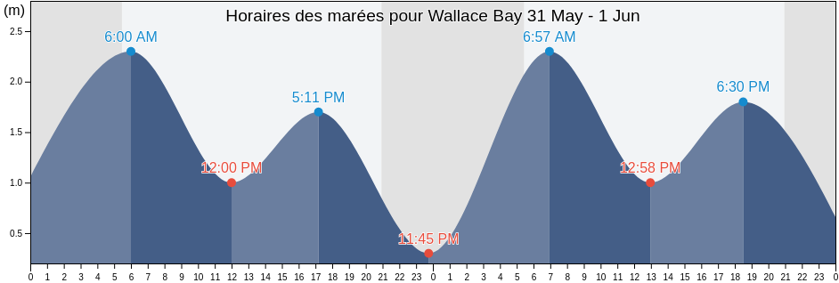 Horaires des marées pour Wallace Bay, Nova Scotia, Canada