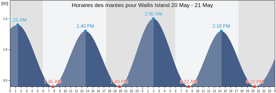 Horaires des marées pour Wallis Island, Wallis and Futuna
