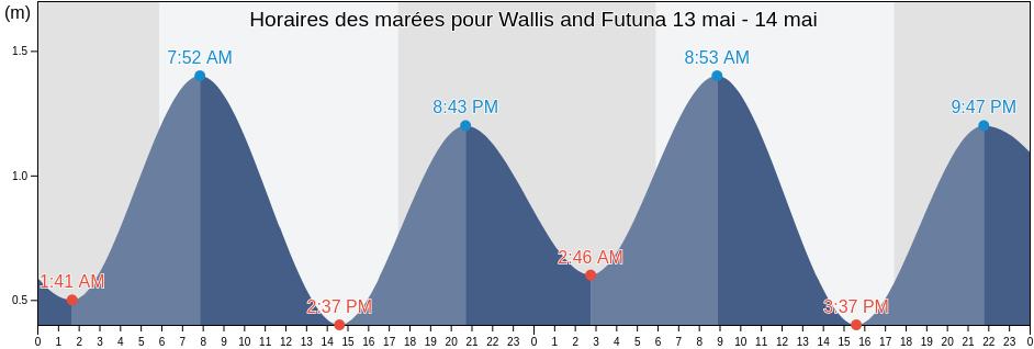 Horaires des marées pour Wallis and Futuna