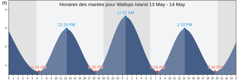 Horaires des marées pour Wallops Island, Accomack County, Virginia, United States