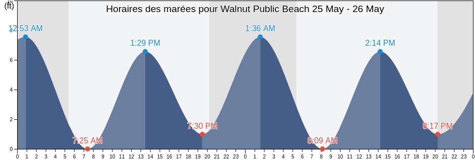Horaires des marées pour Walnut Public Beach, New Haven County, Connecticut, United States