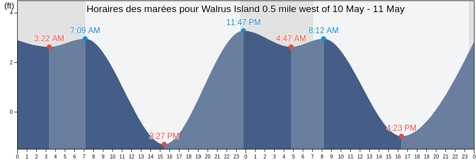 Horaires des marées pour Walrus Island 0.5 mile west of, Aleutians East Borough, Alaska, United States