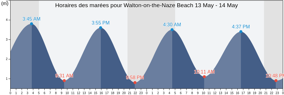 Horaires des marées pour Walton-on-the-Naze Beach, Suffolk, England, United Kingdom