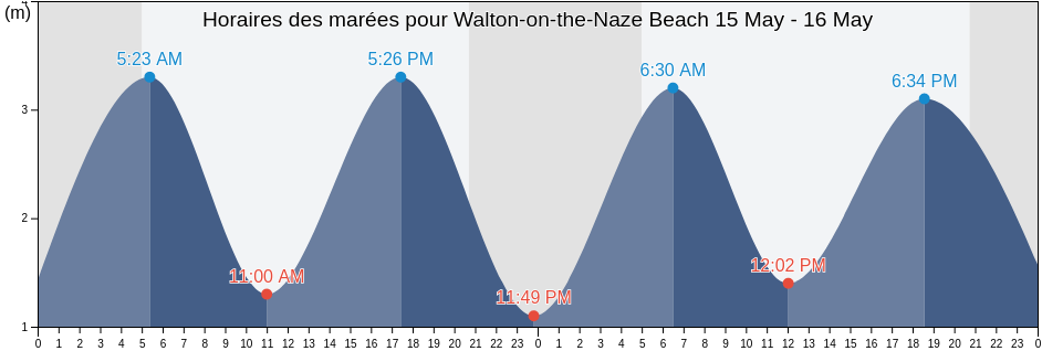 Horaires des marées pour Walton-on-the-Naze Beach, Suffolk, England, United Kingdom