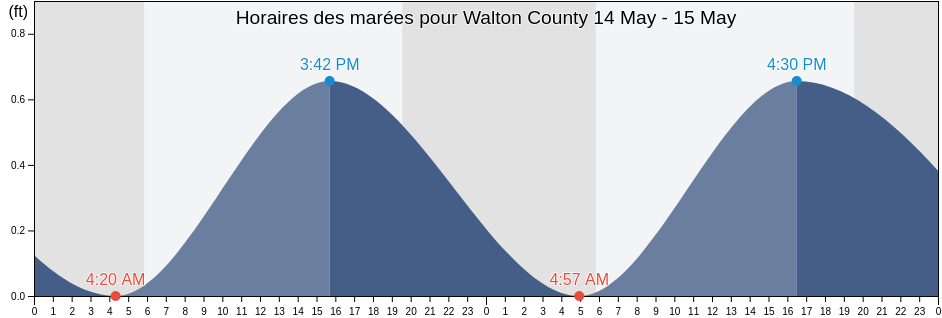 Horaires des marées pour Walton County, Florida, United States