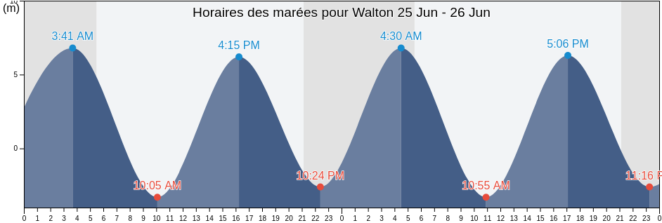 Horaires des marées pour Walton, Kings County, Nova Scotia, Canada