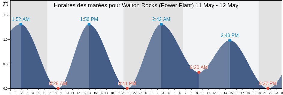 Horaires des marées pour Walton Rocks (Power Plant), Saint Lucie County, Florida, United States