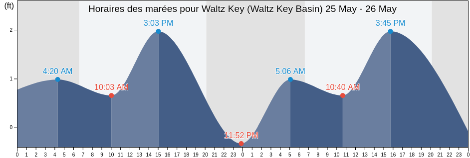 Horaires des marées pour Waltz Key (Waltz Key Basin), Monroe County, Florida, United States