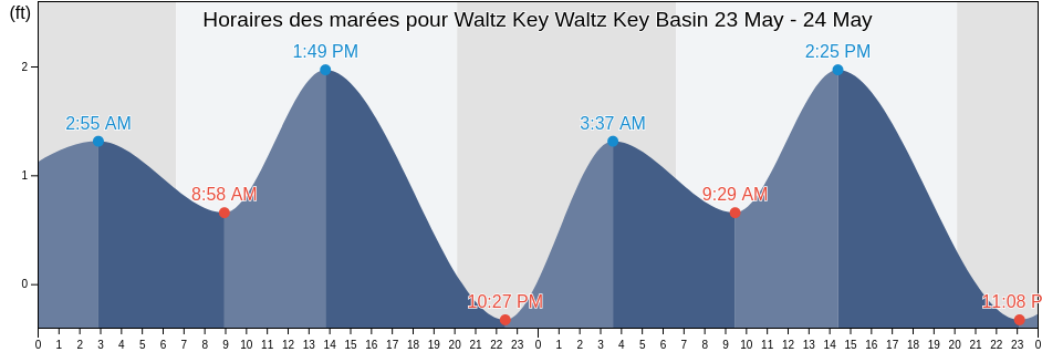 Horaires des marées pour Waltz Key Waltz Key Basin, Monroe County, Florida, United States