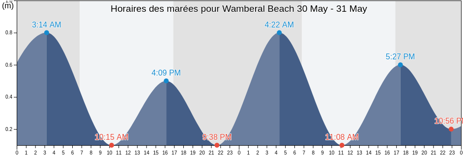 Horaires des marées pour Wamberal Beach, New South Wales, Australia