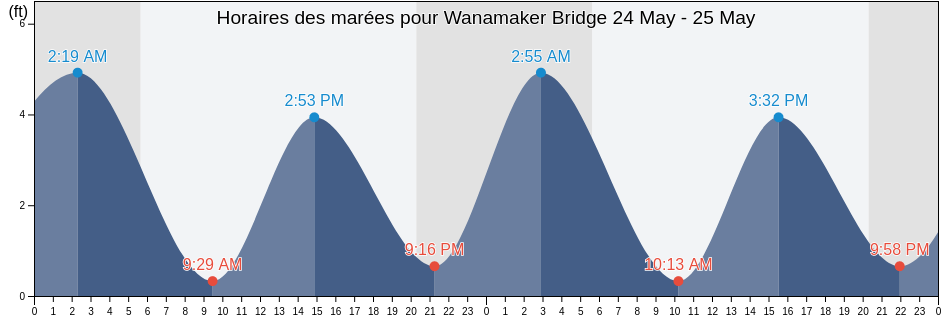 Horaires des marées pour Wanamaker Bridge, Delaware County, Pennsylvania, United States