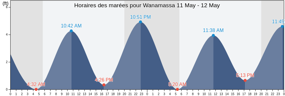 Horaires des marées pour Wanamassa, Monmouth County, New Jersey, United States