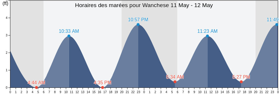 Horaires des marées pour Wanchese, Dare County, North Carolina, United States