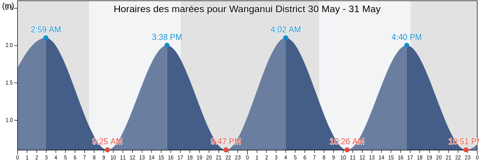 Horaires des marées pour Wanganui District, Manawatu-Wanganui, New Zealand