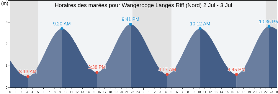 Horaires des marées pour Wangerooge Langes Riff (Nord) , Gemeente Delfzijl, Groningen, Netherlands