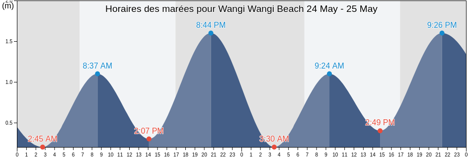 Horaires des marées pour Wangi Wangi Beach, New South Wales, Australia