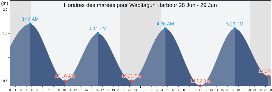 Horaires des marées pour Wapitagun Harbour, Côte-Nord, Quebec, Canada