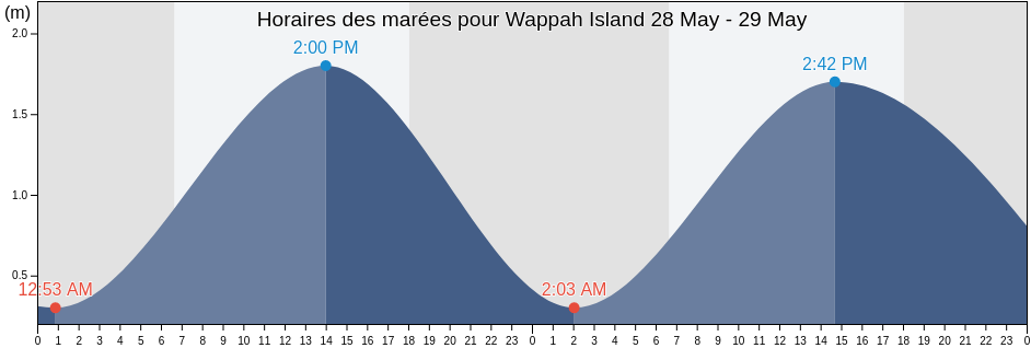 Horaires des marées pour Wappah Island, Northern Territory, Australia