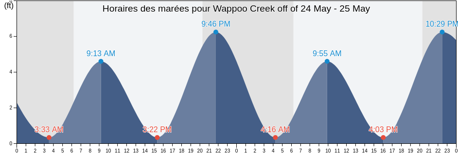 Horaires des marées pour Wappoo Creek off of, Charleston County, South Carolina, United States