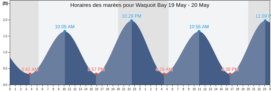 Horaires des marées pour Waquoit Bay, Barnstable County, Massachusetts, United States