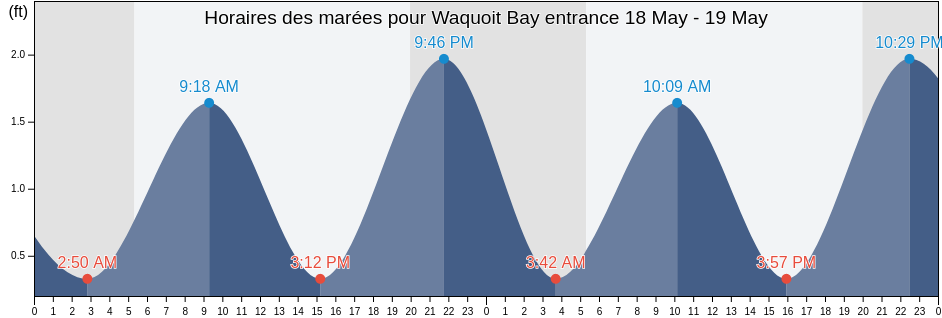 Horaires des marées pour Waquoit Bay entrance, Dukes County, Massachusetts, United States