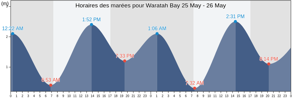 Horaires des marées pour Waratah Bay, Victoria, Australia