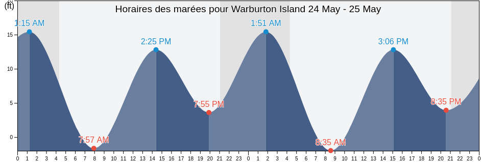 Horaires des marées pour Warburton Island, Prince of Wales-Hyder Census Area, Alaska, United States