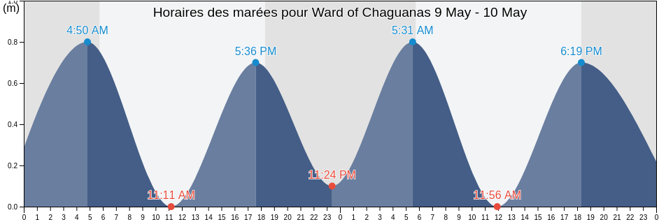 Horaires des marées pour Ward of Chaguanas, Chaguanas, Trinidad and Tobago