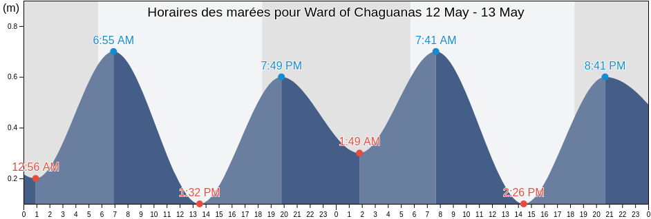 Horaires des marées pour Ward of Chaguanas, Chaguanas, Trinidad and Tobago