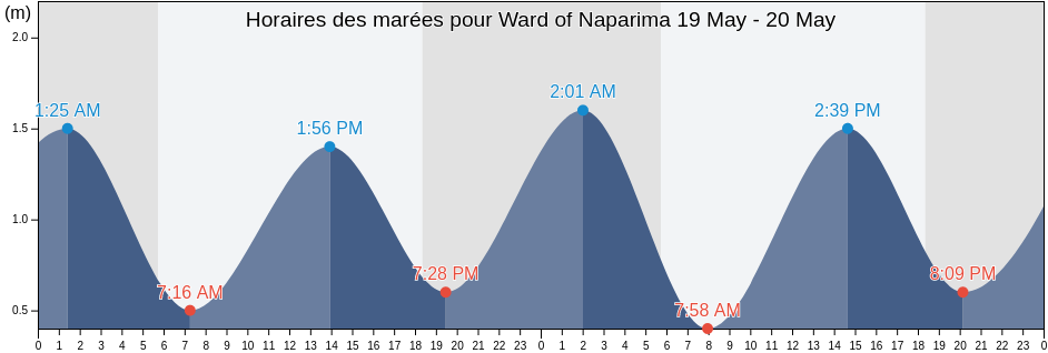 Horaires des marées pour Ward of Naparima, Penal/Debe, Trinidad and Tobago