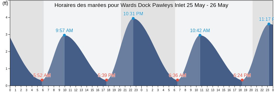 Horaires des marées pour Wards Dock Pawleys Inlet, Georgetown County, South Carolina, United States