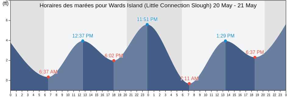 Horaires des marées pour Wards Island (Little Connection Slough), San Joaquin County, California, United States