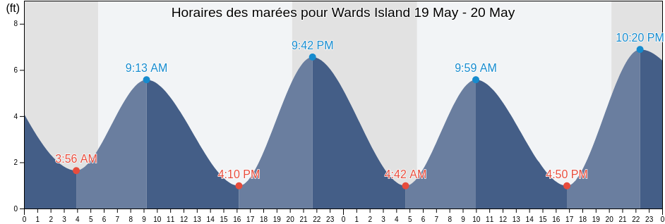 Horaires des marées pour Wards Island, New York County, New York, United States