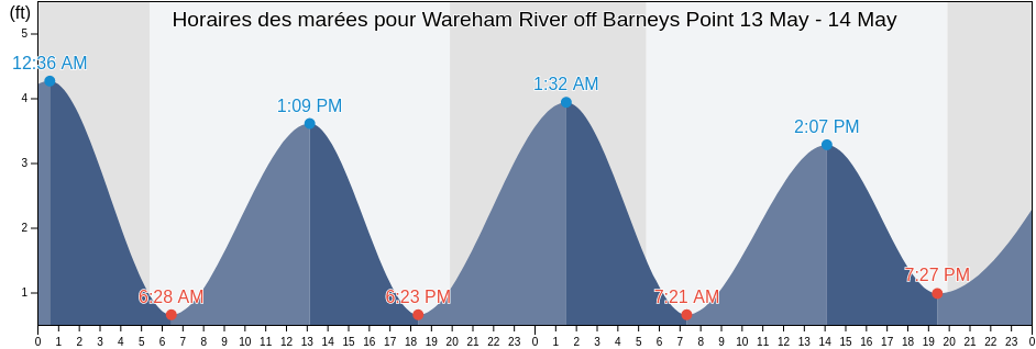 Horaires des marées pour Wareham River off Barneys Point, Plymouth County, Massachusetts, United States