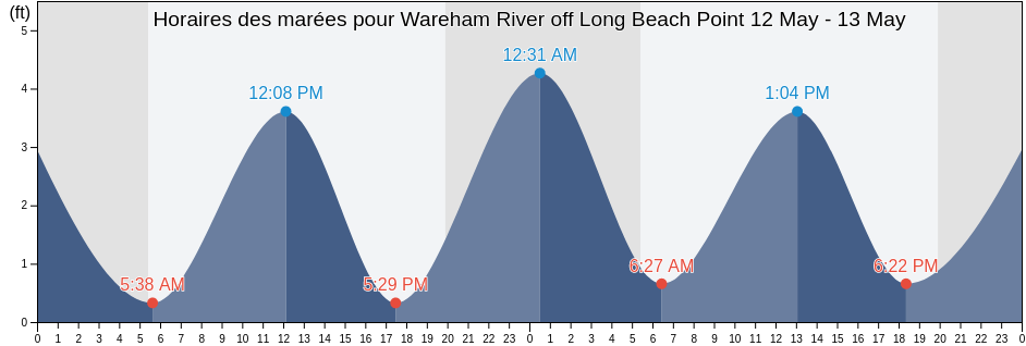 Horaires des marées pour Wareham River off Long Beach Point, Plymouth County, Massachusetts, United States