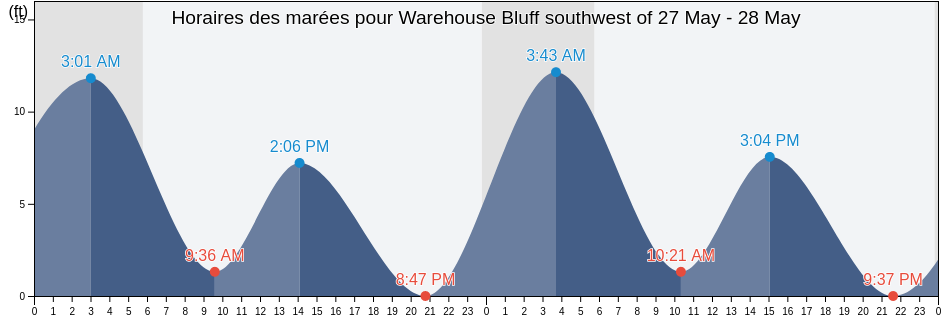 Horaires des marées pour Warehouse Bluff southwest of, Bethel Census Area, Alaska, United States